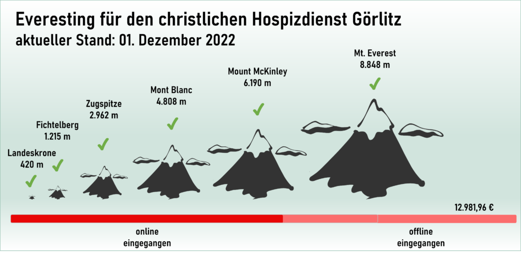 Spendenstand zum 1. Dezember 2022 der Spendenfahrt 8848 m für den Hospizdienst Görlitz.